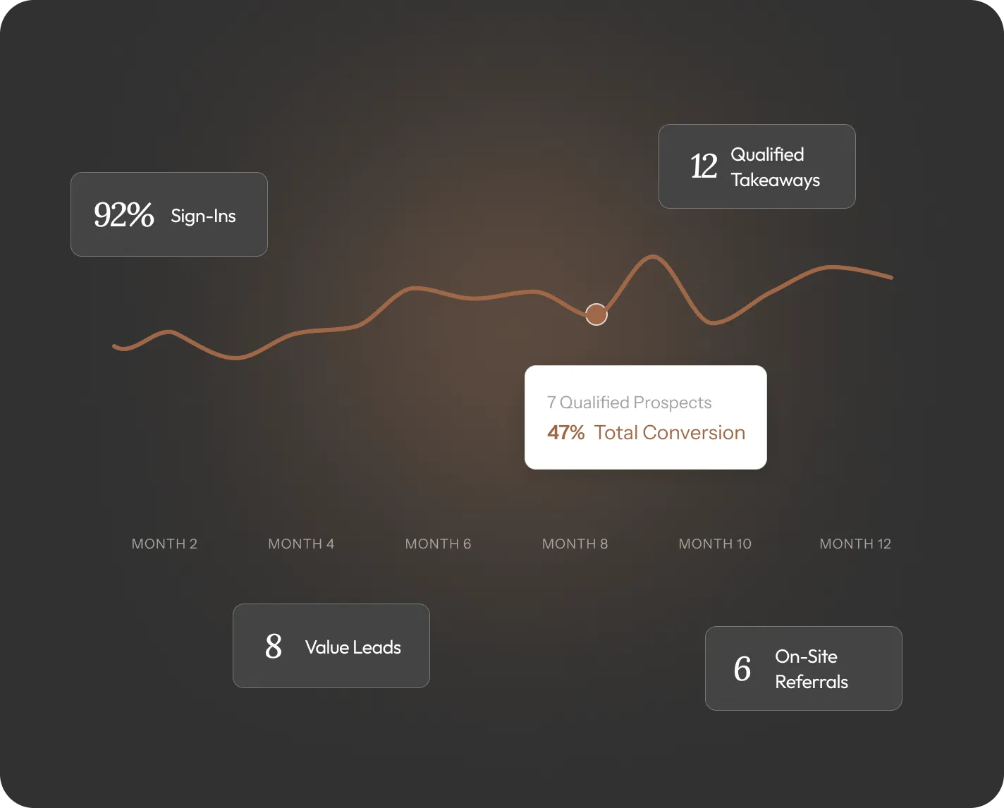 Real estate open house ideas showing conversion metrics and qualified prospect growth