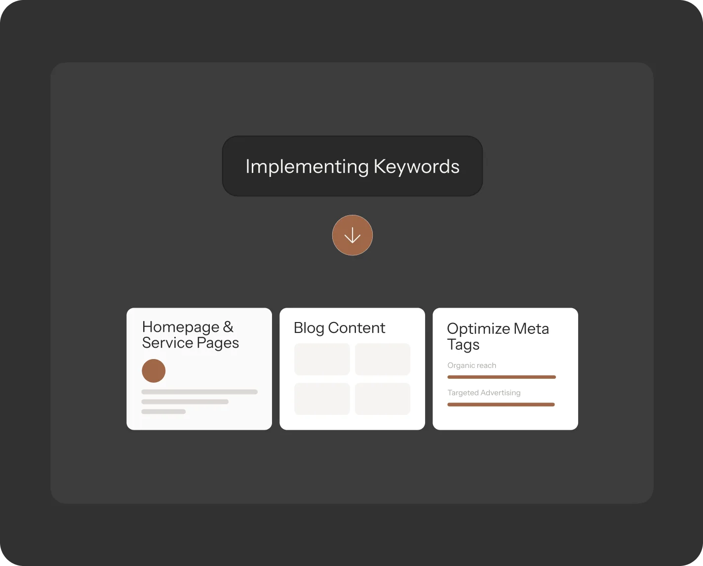 SEO Keywords implementation for homepage, blog content, and meta tag optimization to enhance reach.