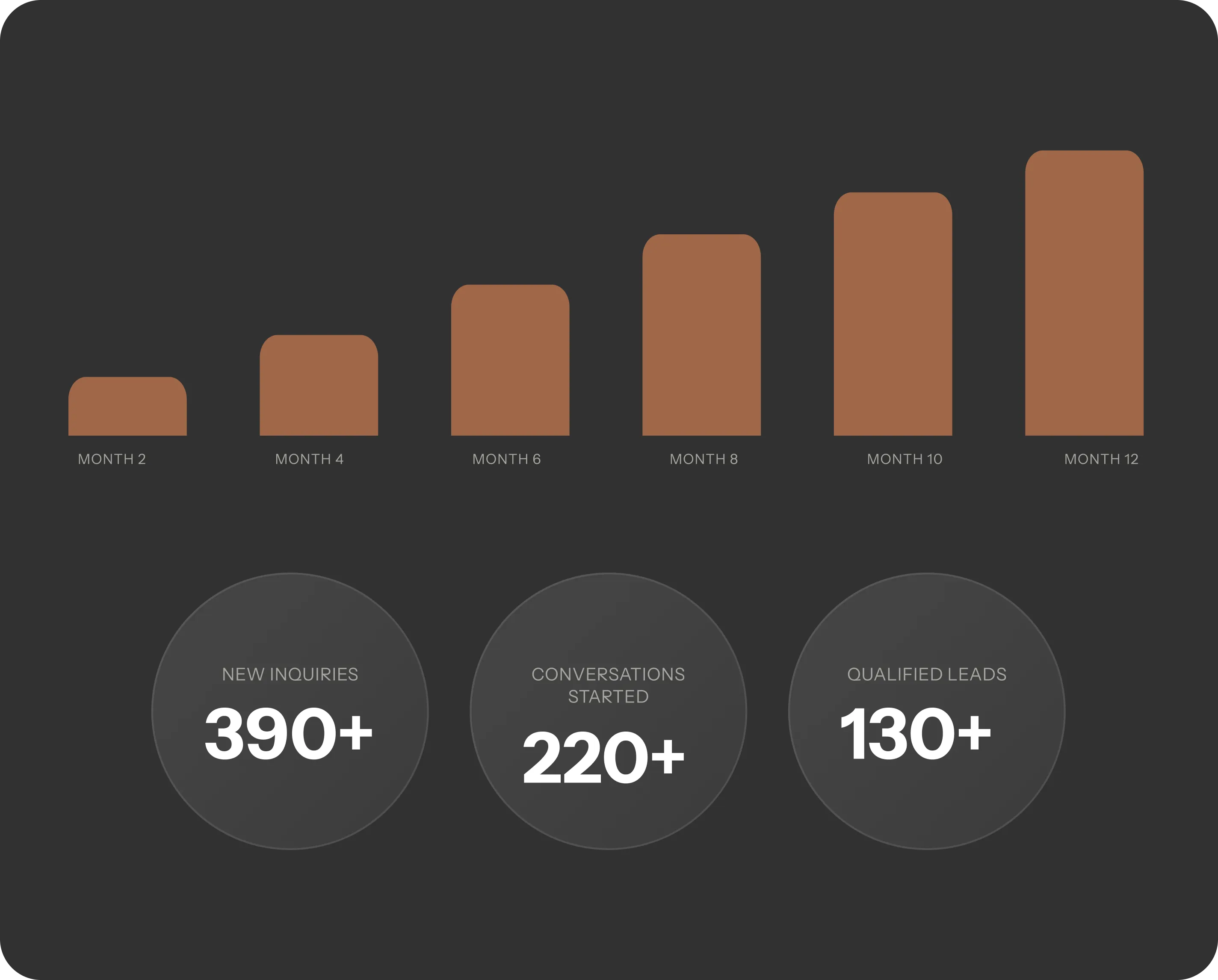 Real estate lead generation ideas for agents displayed with growth chart of inquiries, conversations started, and qualified leads.