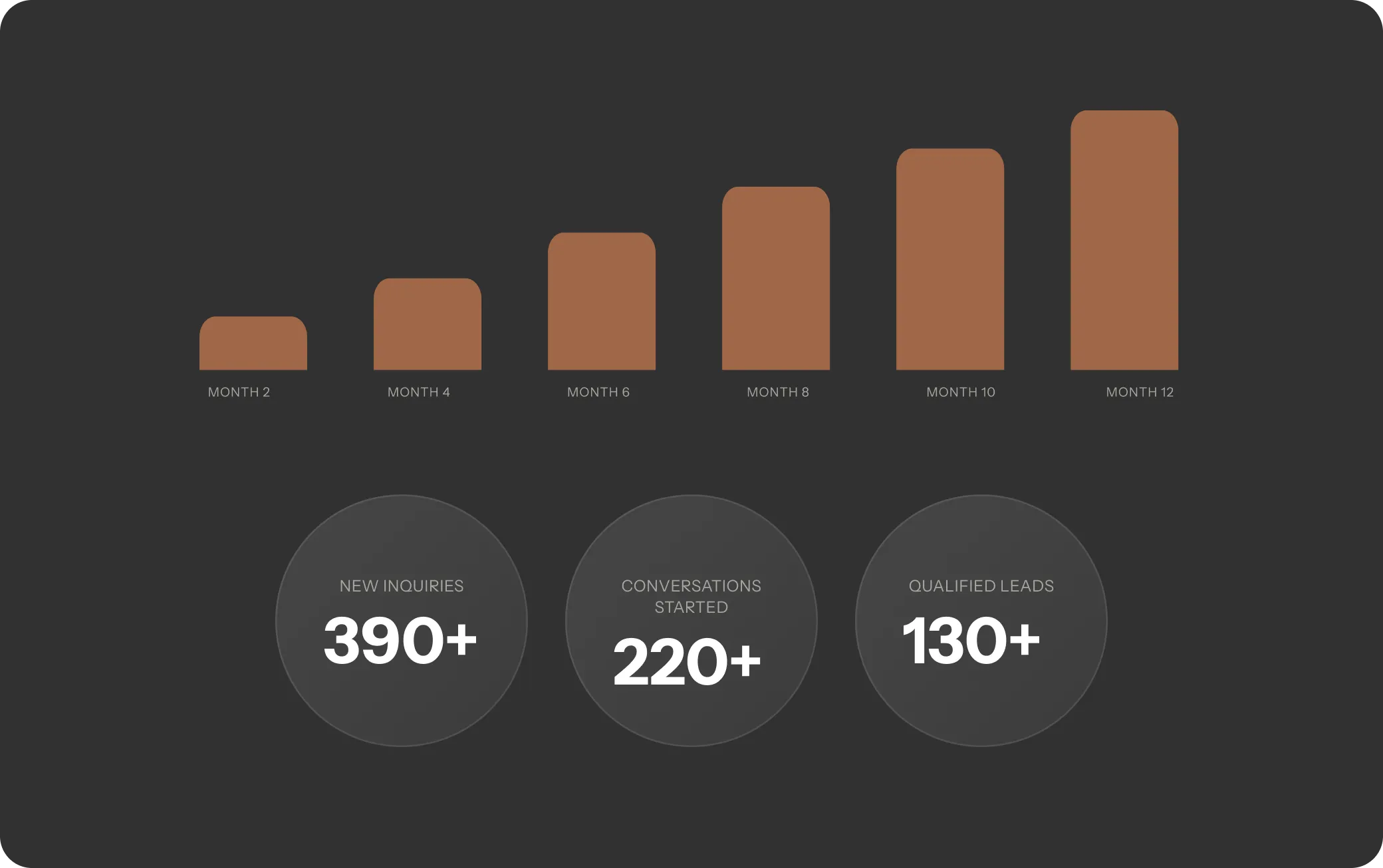 Real estate lead generation ideas for agents displayed with growth chart of inquiries, conversations started, and qualified leads.