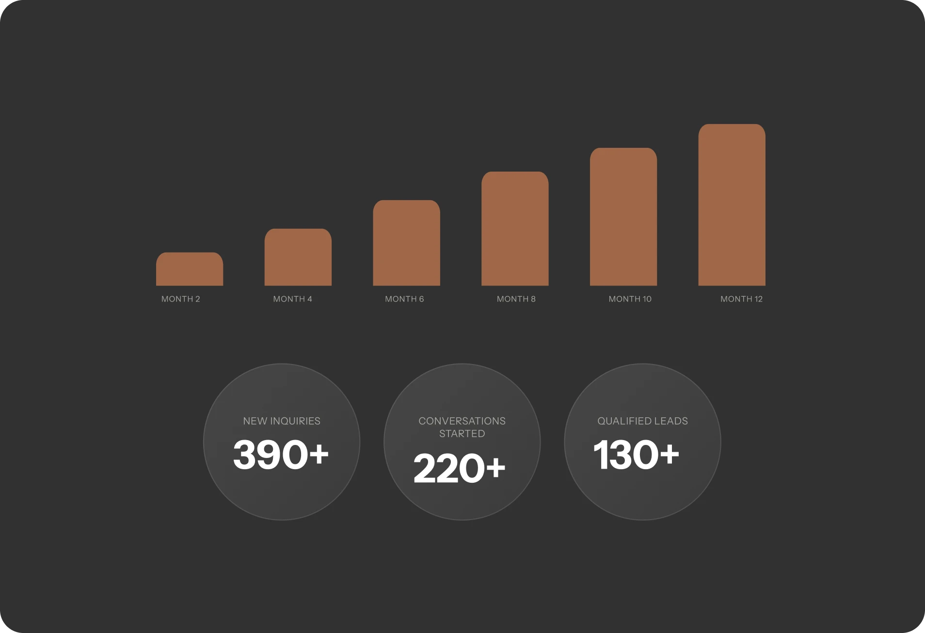 Real estate lead generation ideas for agents displayed with growth chart of inquiries, conversations started, and qualified leads.