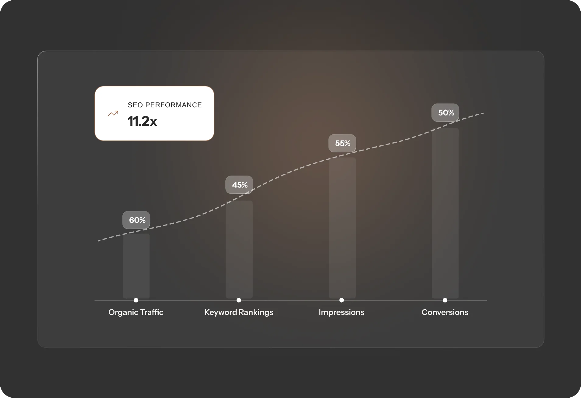 SEO performance graph showing improvements in organic traffic, keyword rankings, impressions, and conversions with a 11.2x boost.