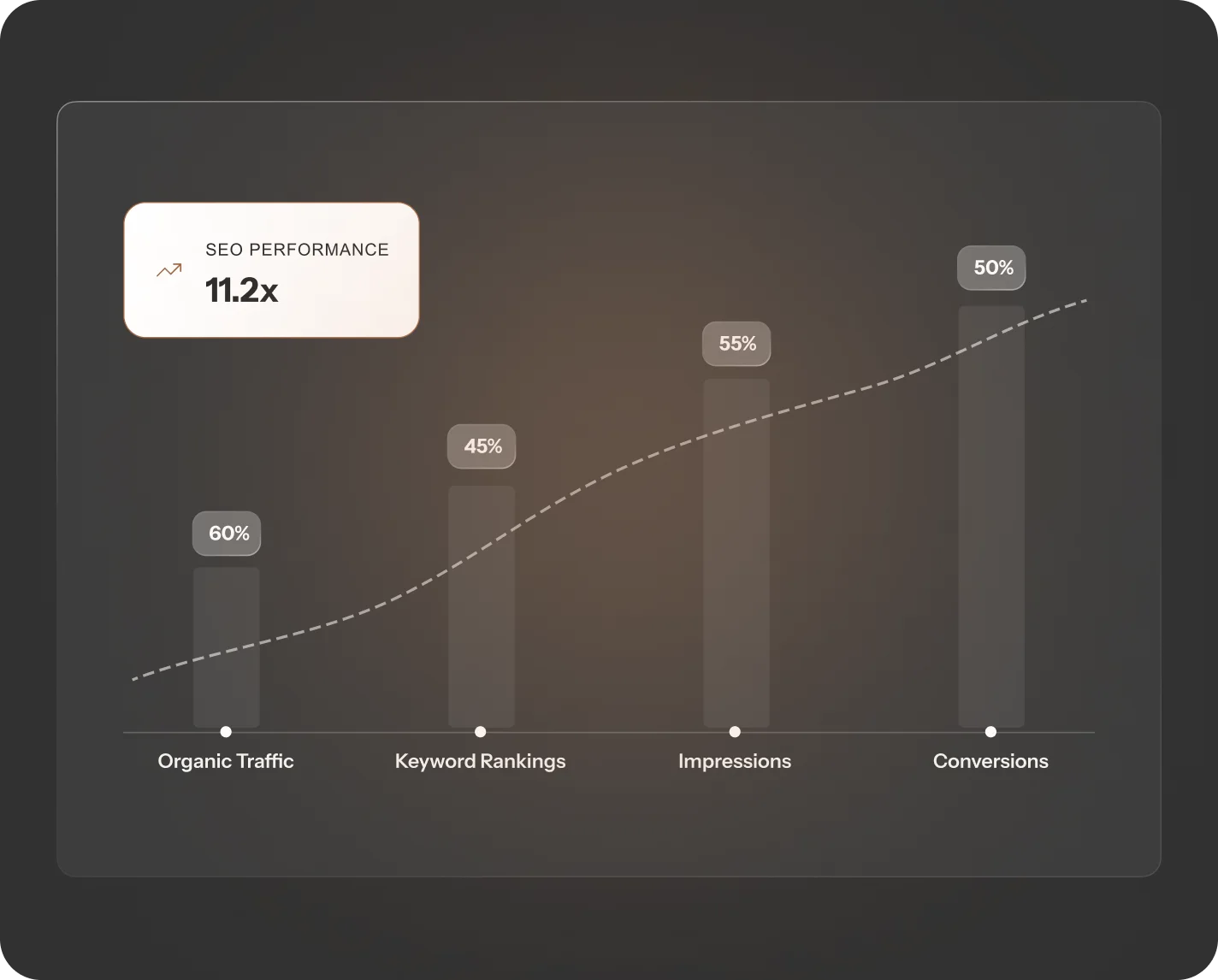 SEO performance graph showing improvements in organic traffic, keyword rankings, impressions, and conversions with a 11.2x boost.