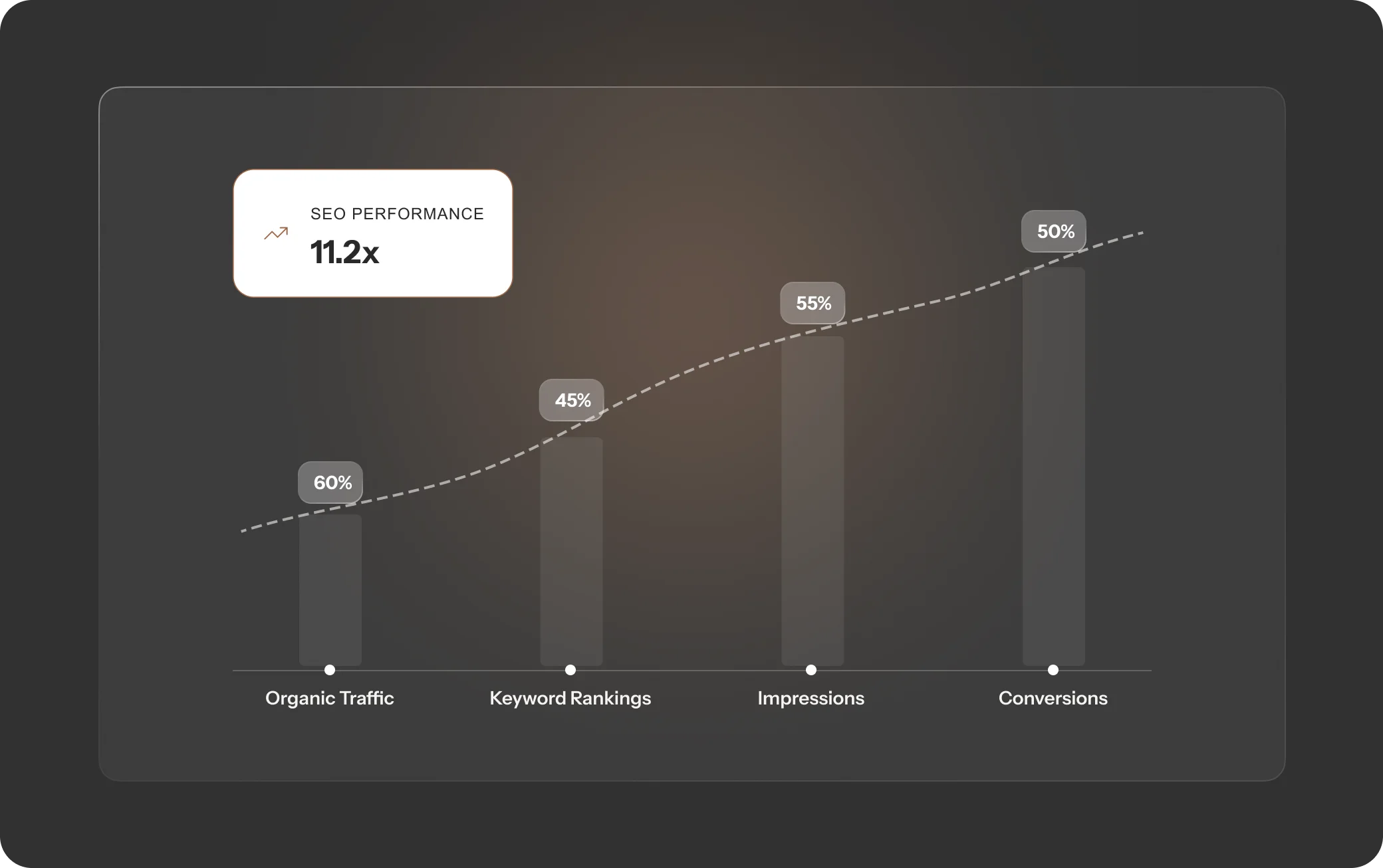 SEO performance graph showing improvements in organic traffic, keyword rankings, impressions, and conversions with a 11.2x boost.