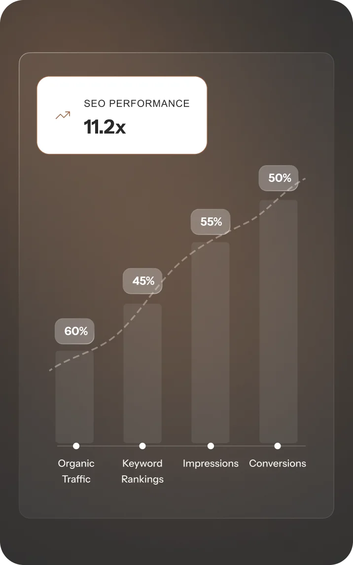 SEO performance graph showing improvements in organic traffic, keyword rankings, impressions, and conversions with a 11.2x boost.