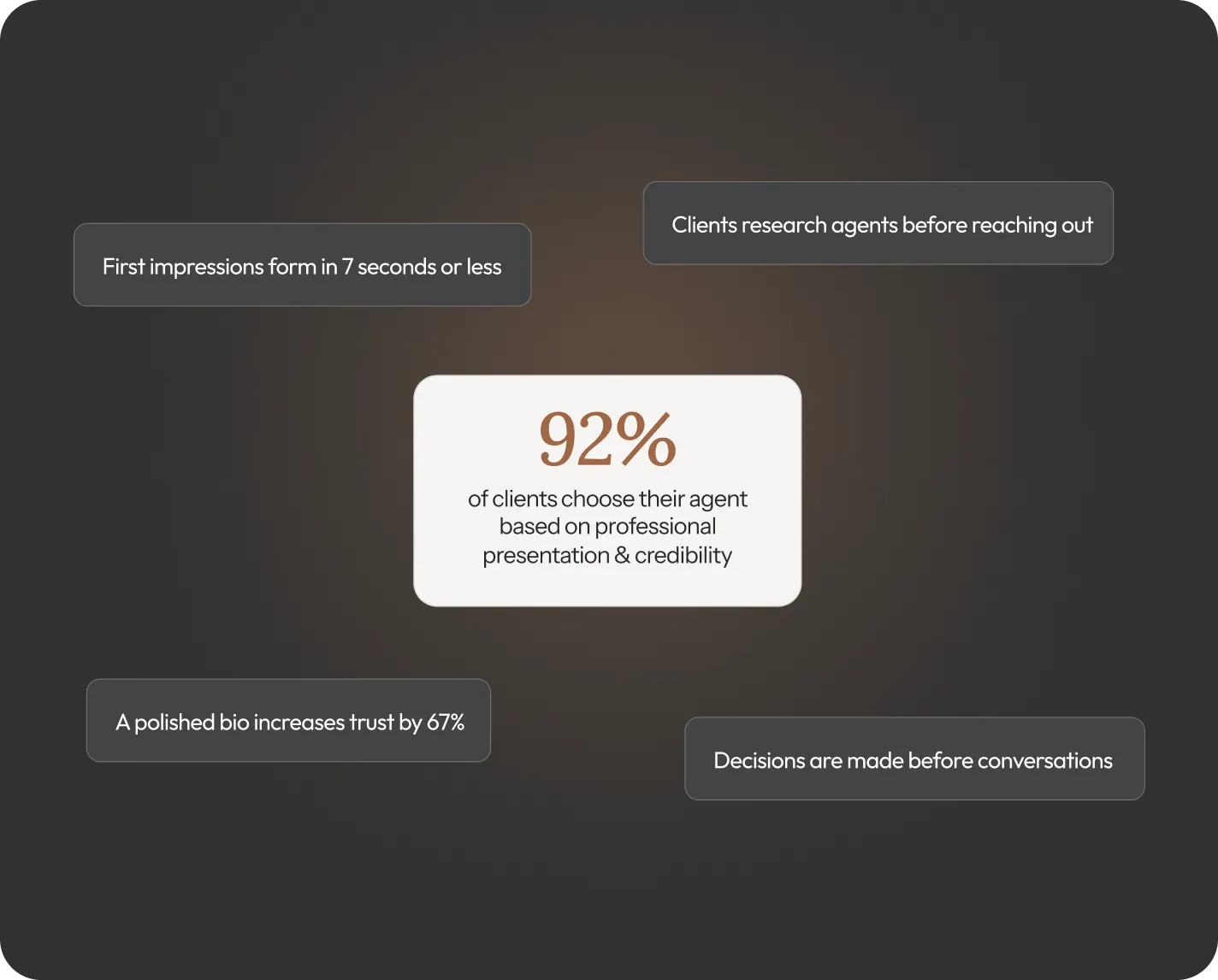 Real estate bio design highlighting client trust and professional presentation statistics